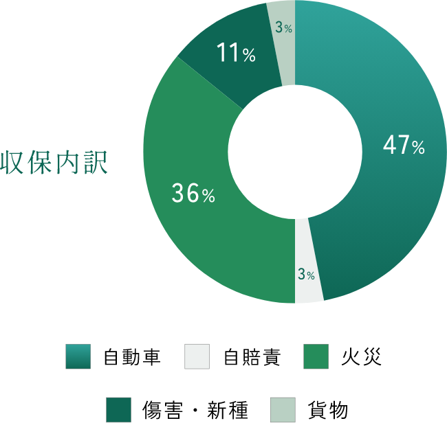 収保内訳